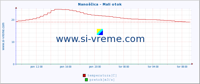 POVPREČJE :: Nanoščica - Mali otok :: temperatura | pretok | višina :: zadnji dan / 5 minut.