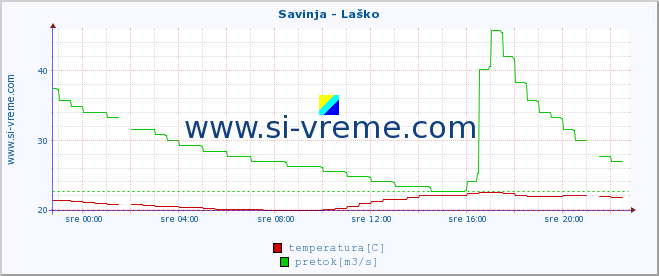 POVPREČJE :: Savinja - Laško :: temperatura | pretok | višina :: zadnji dan / 5 minut.