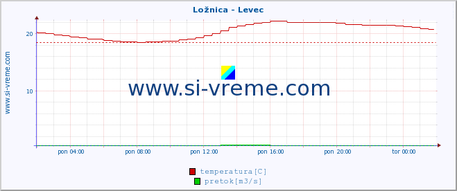 POVPREČJE :: Ložnica - Levec :: temperatura | pretok | višina :: zadnji dan / 5 minut.