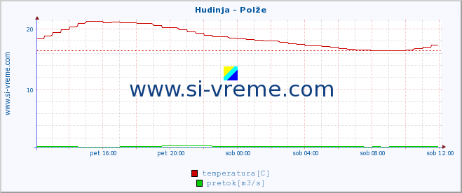 POVPREČJE :: Hudinja - Polže :: temperatura | pretok | višina :: zadnji dan / 5 minut.