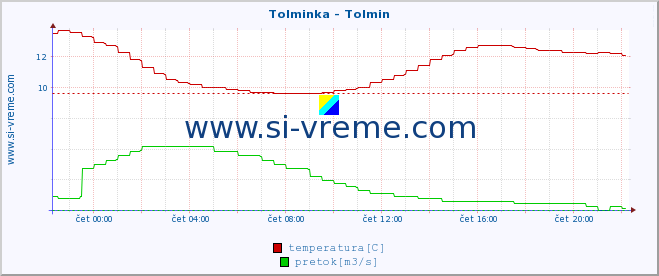 POVPREČJE :: Tolminka - Tolmin :: temperatura | pretok | višina :: zadnji dan / 5 minut.