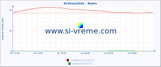 POVPREČJE :: Kožbanjšček - Neblo :: temperatura | pretok | višina :: zadnji dan / 5 minut.