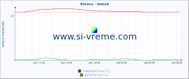 POVPREČJE :: Rižana - Kubed :: temperatura | pretok | višina :: zadnji dan / 5 minut.