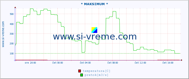 POVPREČJE :: * MAKSIMUM * :: temperatura | pretok | višina :: zadnji dan / 5 minut.