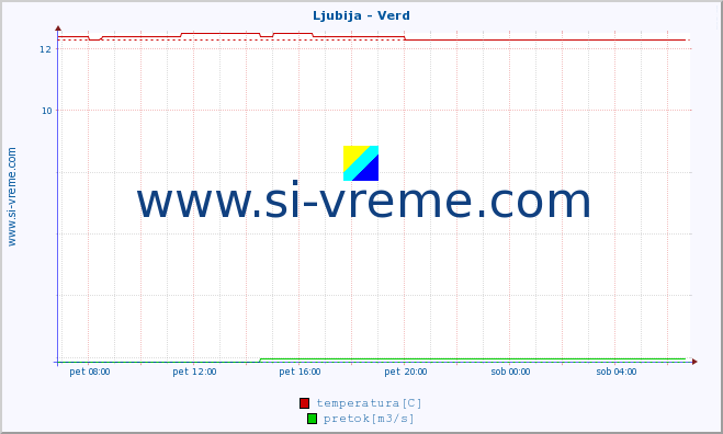 POVPREČJE :: Ljubija - Verd :: temperatura | pretok | višina :: zadnji dan / 5 minut.