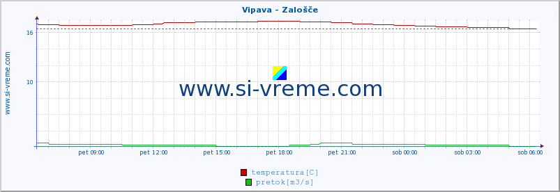 POVPREČJE :: Vipava - Zalošče :: temperatura | pretok | višina :: zadnji dan / 5 minut.