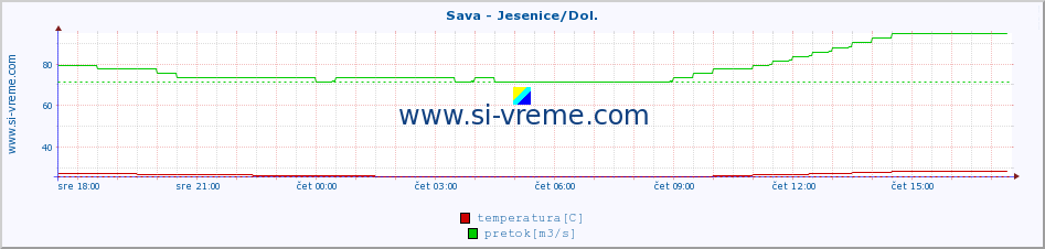 POVPREČJE :: Sava - Jesenice/Dol. :: temperatura | pretok | višina :: zadnji dan / 5 minut.