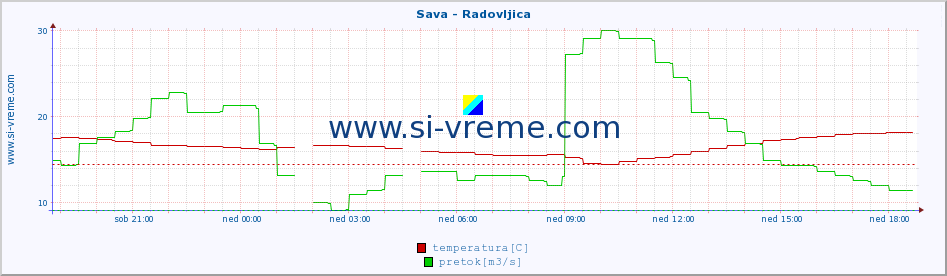 POVPREČJE :: Sava - Radovljica :: temperatura | pretok | višina :: zadnji dan / 5 minut.