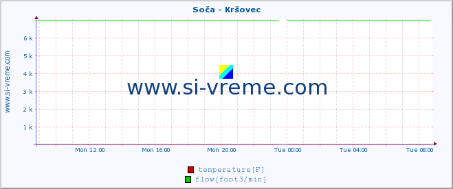  :: Soča - Kršovec :: temperature | flow | height :: last day / 5 minutes.