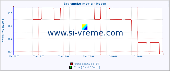  :: Jadransko morje - Koper :: temperature | flow | height :: last day / 5 minutes.