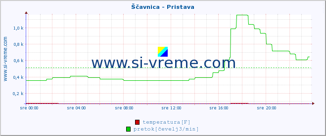 POVPREČJE :: Ščavnica - Pristava :: temperatura | pretok | višina :: zadnji dan / 5 minut.