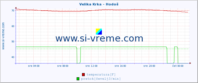 POVPREČJE :: Velika Krka - Hodoš :: temperatura | pretok | višina :: zadnji dan / 5 minut.