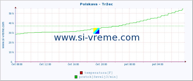 POVPREČJE :: Polskava - Tržec :: temperatura | pretok | višina :: zadnji dan / 5 minut.