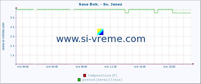 POVPREČJE :: Sava Boh. - Sv. Janez :: temperatura | pretok | višina :: zadnji dan / 5 minut.