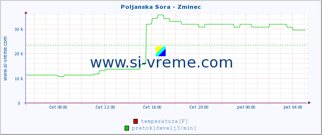 POVPREČJE :: Poljanska Sora - Zminec :: temperatura | pretok | višina :: zadnji dan / 5 minut.