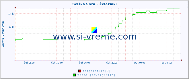 POVPREČJE :: Selška Sora - Železniki :: temperatura | pretok | višina :: zadnji dan / 5 minut.