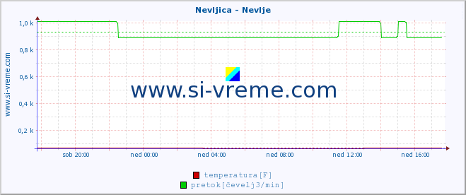 POVPREČJE :: Nevljica - Nevlje :: temperatura | pretok | višina :: zadnji dan / 5 minut.