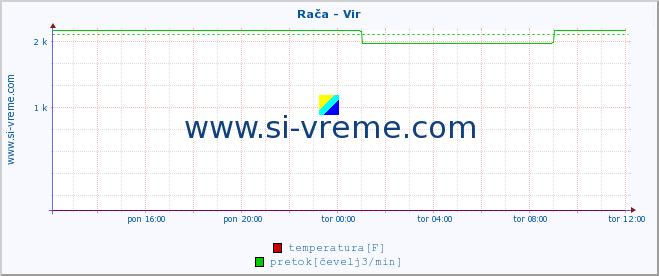 POVPREČJE :: Rača - Vir :: temperatura | pretok | višina :: zadnji dan / 5 minut.