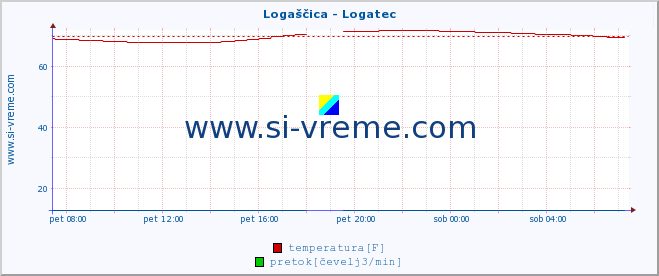 POVPREČJE :: Logaščica - Logatec :: temperatura | pretok | višina :: zadnji dan / 5 minut.