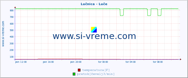 POVPREČJE :: Lučnica - Luče :: temperatura | pretok | višina :: zadnji dan / 5 minut.