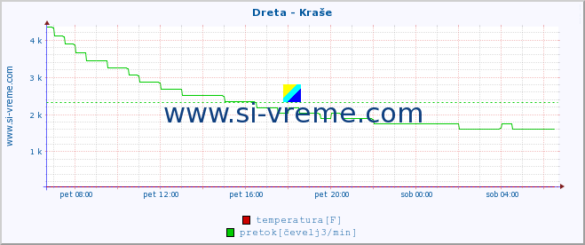 POVPREČJE :: Dreta - Kraše :: temperatura | pretok | višina :: zadnji dan / 5 minut.