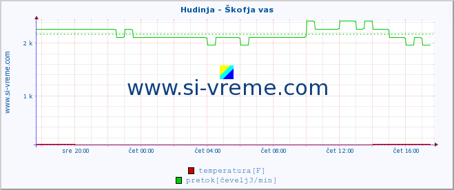 POVPREČJE :: Hudinja - Škofja vas :: temperatura | pretok | višina :: zadnji dan / 5 minut.