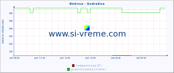 POVPREČJE :: Bistrica - Sodražica :: temperatura | pretok | višina :: zadnji dan / 5 minut.