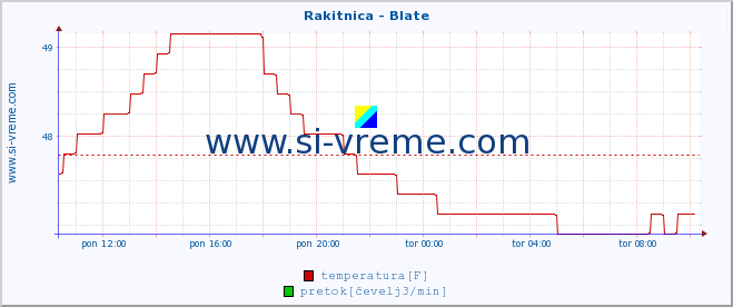 POVPREČJE :: Rakitnica - Blate :: temperatura | pretok | višina :: zadnji dan / 5 minut.