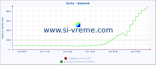 POVPREČJE :: Soča - Kobarid :: temperatura | pretok | višina :: zadnji dan / 5 minut.