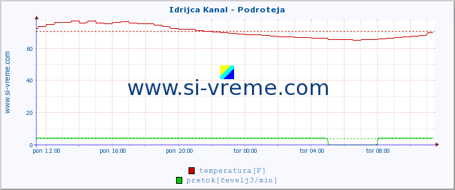 POVPREČJE :: Idrijca Kanal - Podroteja :: temperatura | pretok | višina :: zadnji dan / 5 minut.