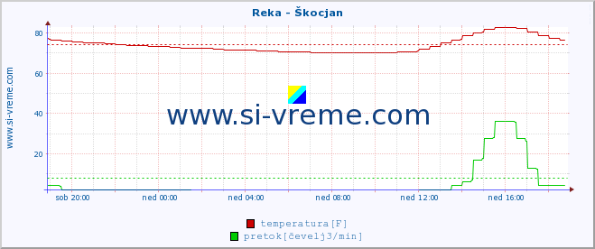 POVPREČJE :: Reka - Škocjan :: temperatura | pretok | višina :: zadnji dan / 5 minut.