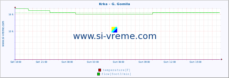  :: Krka - G. Gomila :: temperature | flow | height :: last day / 5 minutes.