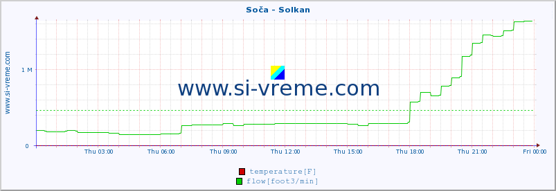  :: Soča - Solkan :: temperature | flow | height :: last day / 5 minutes.