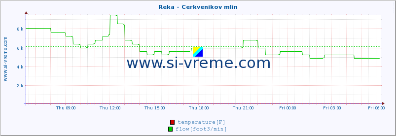  :: Reka - Cerkvenikov mlin :: temperature | flow | height :: last day / 5 minutes.