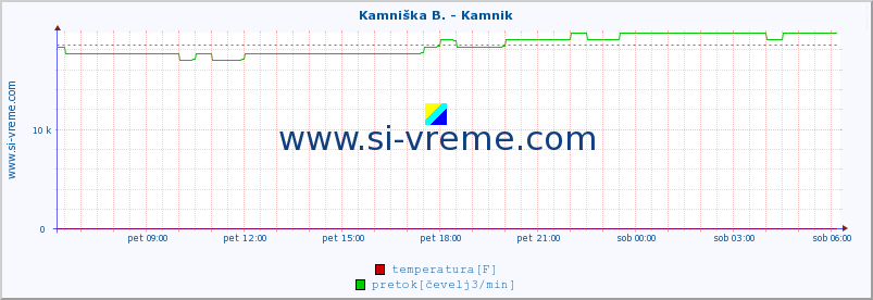 POVPREČJE :: Kamniška B. - Kamnik :: temperatura | pretok | višina :: zadnji dan / 5 minut.