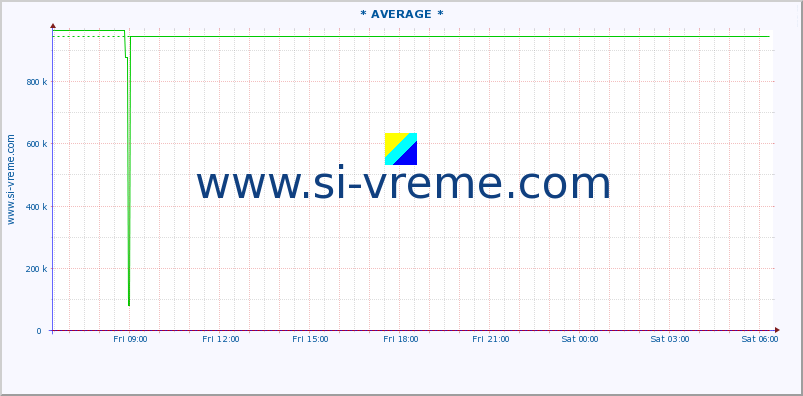  ::  VELIKA MORAVA -  BAGRDAN ** :: height |  |  :: last day / 5 minutes.