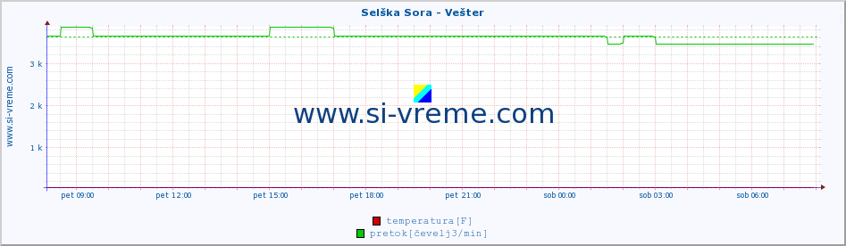 POVPREČJE :: Selška Sora - Vešter :: temperatura | pretok | višina :: zadnji dan / 5 minut.