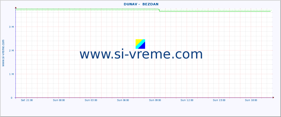  ::  DUNAV -  BEZDAN :: height |  |  :: last day / 5 minutes.