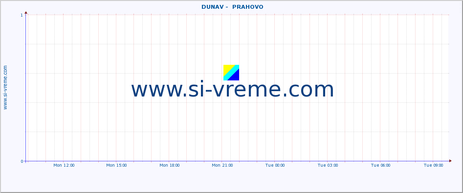  ::  DUNAV -  PRAHOVO :: height |  |  :: last day / 5 minutes.