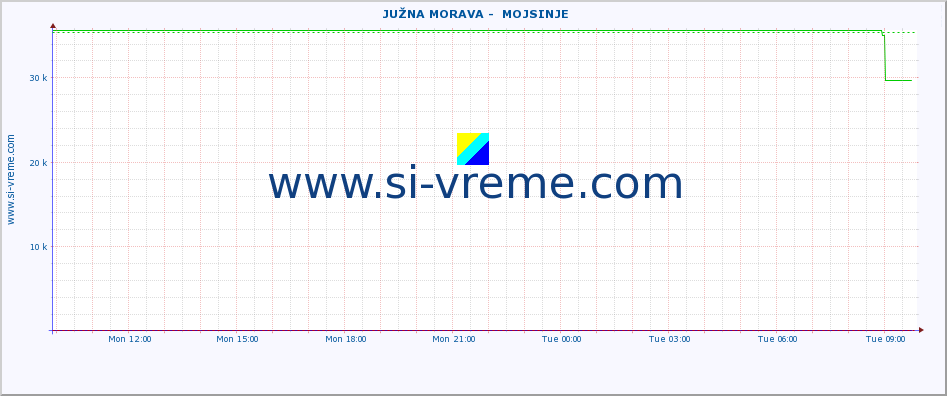  ::  JUŽNA MORAVA -  MOJSINJE :: height |  |  :: last day / 5 minutes.