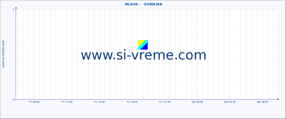  ::  MLAVA -  GORNJAK :: height |  |  :: last day / 5 minutes.