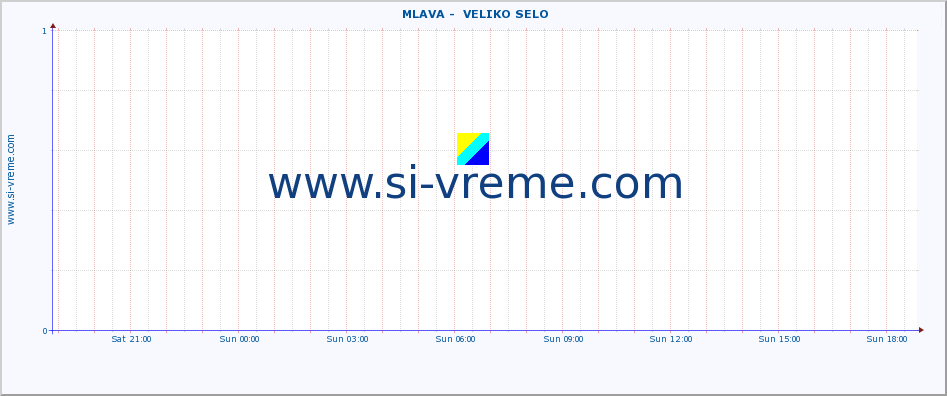  ::  MLAVA -  VELIKO SELO :: height |  |  :: last day / 5 minutes.