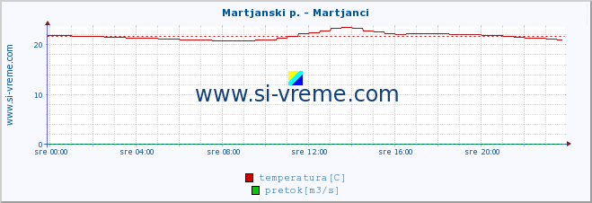 POVPREČJE :: Martjanski p. - Martjanci :: temperatura | pretok | višina :: zadnji dan / 5 minut.