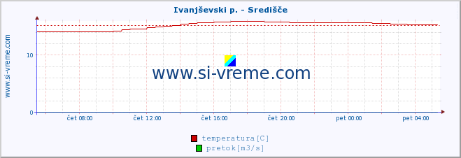 POVPREČJE :: Ivanjševski p. - Središče :: temperatura | pretok | višina :: zadnji dan / 5 minut.