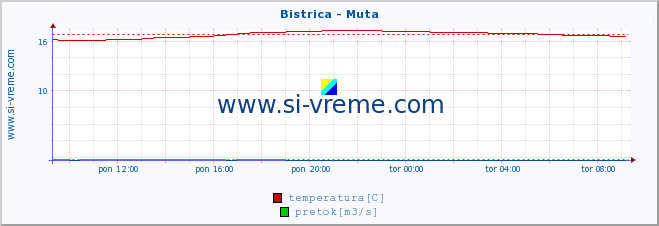 POVPREČJE :: Bistrica - Muta :: temperatura | pretok | višina :: zadnji dan / 5 minut.