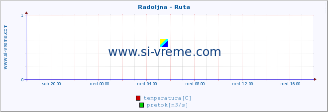 POVPREČJE :: Radoljna - Ruta :: temperatura | pretok | višina :: zadnji dan / 5 minut.