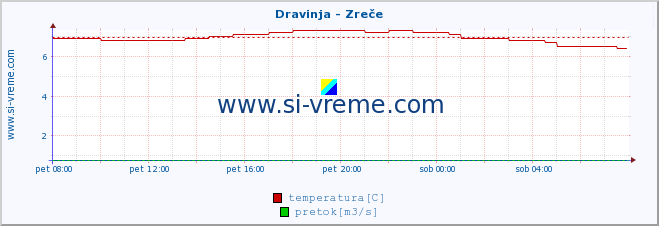 POVPREČJE :: Dravinja - Zreče :: temperatura | pretok | višina :: zadnji dan / 5 minut.