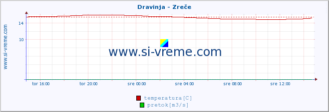 POVPREČJE :: Dravinja - Zreče :: temperatura | pretok | višina :: zadnji dan / 5 minut.