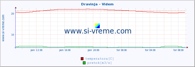 POVPREČJE :: Dravinja - Videm :: temperatura | pretok | višina :: zadnji dan / 5 minut.