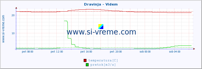 POVPREČJE :: Dravinja - Videm :: temperatura | pretok | višina :: zadnji dan / 5 minut.